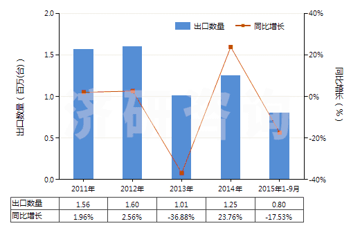 2011-2015年9月中國其他裝有或可裝計量裝置的泵(HS84131900)出口量及增速統(tǒng)計